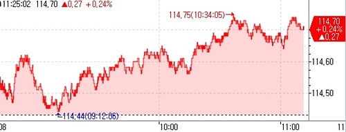 [채권-오전] 금리 하락…달러-원 하락·발행 부담 완화_오진우