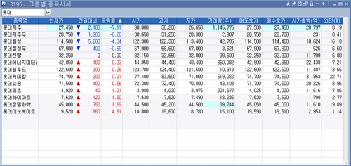 고강도 인사 쇄신·석화 재편에도 롯데그룹주 급락…지주 7%대↓_박경은