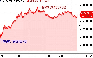 [도쿄증시-마감] 美증시 따라 상승…키옥시아 급락_김지연