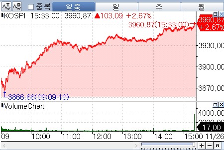 [증시-마감] '전강후약' 극복한 코스피, 3,960선 안착…2.67%↑_박경은