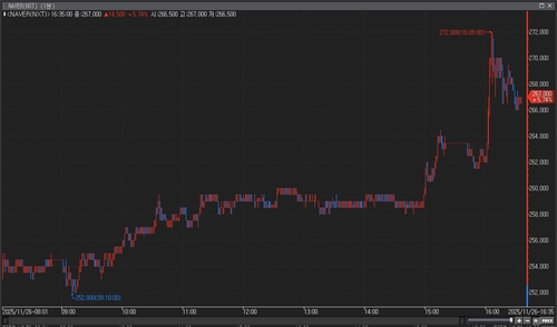 네이버, 두나무 교환비율 1:2.54 확정에 상승폭 확대_이규선