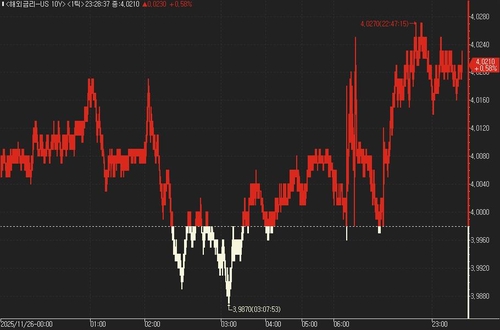美 국채가 소폭 약세…예상보다 양호한 실업보험_진정호
