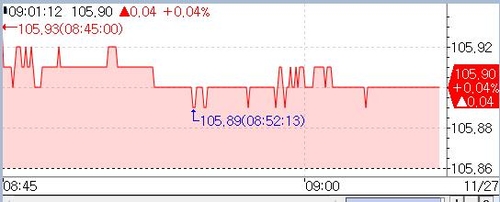 국채선물 장 초반 강보합…시장 달래는 금통위 기대_노현우