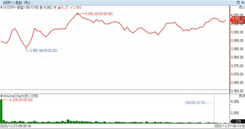 구글 주도 AI 기대감 지속…코스피 일주일만 4,000 회복(상보)_노요빈