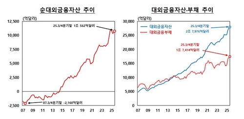 순대외금융자산 추이