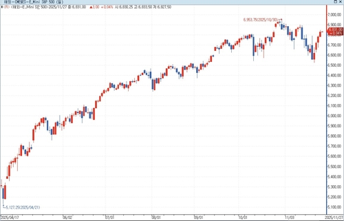 S&P500 선물, 기술주 낙관에 亞 시장서 상승_홍경표