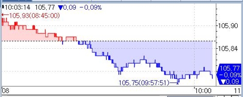 국채선물, 약세 전환…통화정책방향 결정문 변화 경계_노현우