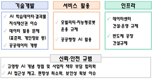 "기업 AI 학습 데이터 맘껏 쓴다"…신산업 첫 규제 합리화 로드맵 발표_정지서