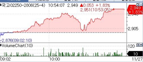 [채권-오전] 금리 급등…'매파' 통방문에 인하 기대 소멸_노현우