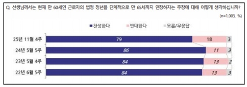 '정년 연장' 국민 10명 중 8명 찬성[NBS]_황남경