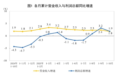 중국 1~10월 공업이익 전년비 1.9%…증가세 둔화_이민재