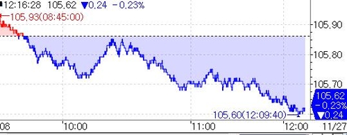 국채선물, 금통위 간담회 소화하며 추가 하락(상보)_노현우