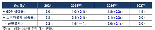 한은 "내년 성장률 전망, 1.8%로 상향…소비자물가는 2.1%"_손지현