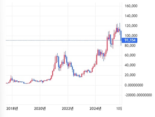 "비트코인, 9만달러 회복했지만, V자형 회복 어려워"_김지연