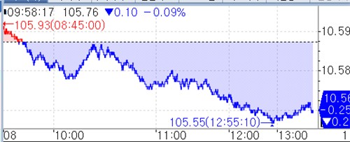 국채선물, 하락 폭 축소…금통위 반영_피혜림
