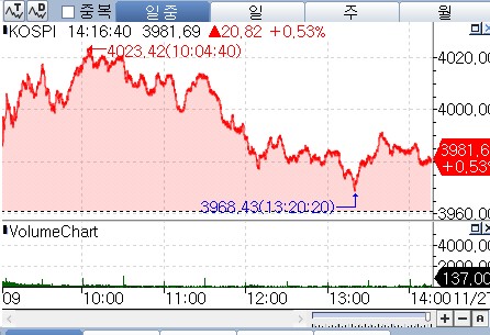 '매파' 금통위에 코스피도 4,000선 반납…상승 폭 줄여_박경은