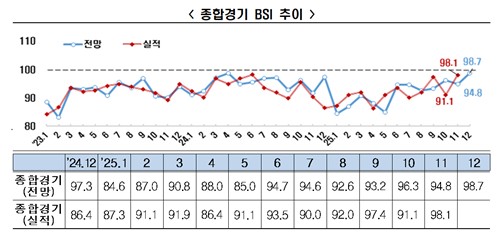 12월 기업경기전망 3년 9개월째 먹구름…비제조업은 반등_정수인