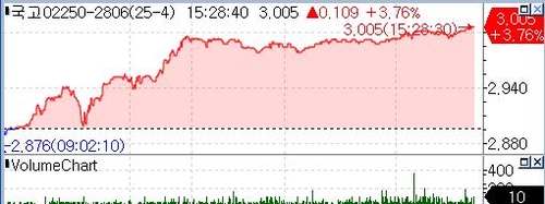국고채 3년물 금리, 3.00% 뚫고 올라서…外人 폭풍 선물 매도_노현우