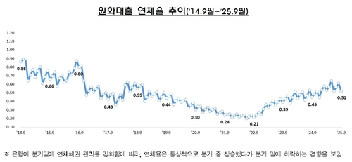 국내은행 9월 말 원화대출 연체율 0.51%…전월말比 0.10%p↓_윤슬기