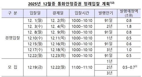 한은, 12월 통안채 6.7조원 발행…전월보다 2.9조↓_손지현