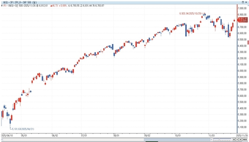 BofA "내년 S&P500 7,100 전망…시나리오별 5,500~8,500"_이민재