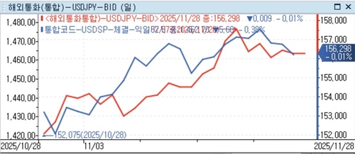 서울환시, 외환당국 개입 레벨로 달러-엔 주목하는 이유_정선영