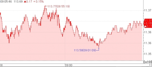 국채선물 강세 출발…10월 산업생산 둔화_오진우