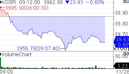 코스피 장초반 하락…코스닥은 바이오 중심으로 강세_서영태
