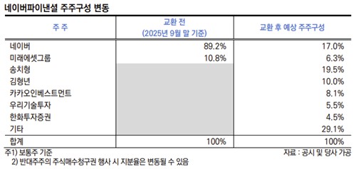 주식교환 전후 네이버파이낸셜 주주 구성 변동