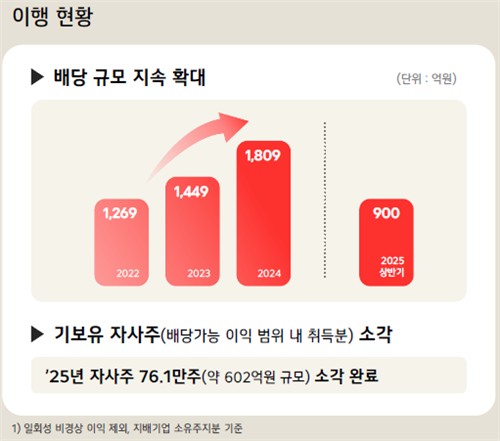 LG전자 "앞으로 2년간 2천억원 추가 주주환원"_김학성