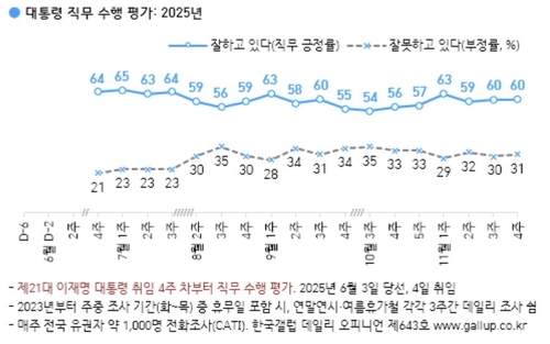 李대통령 지지율 60% 유지…민주 42%·국힘 24%[갤럽]_온다예
