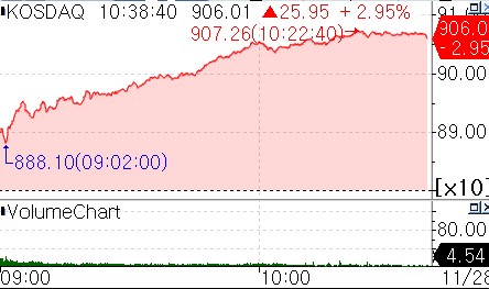 정책 기대감·바이오주 쌍끌이…코스닥 3% 급등_서영태