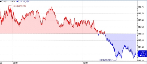 국채선물, 하락전환 후 낙폭 확대…금통위 여진 지속(종합)_오진우