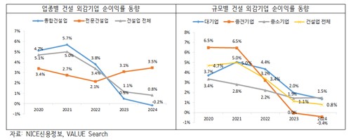 건설산업 실적 10년 내 최저…순이익률 0.8%대 그쳐_주동일