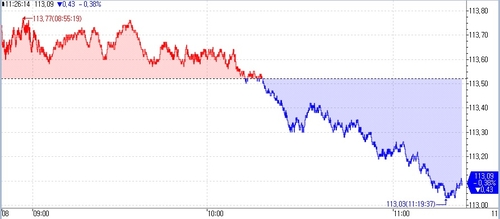 [채권-오전] 3년 국고채 3.1%도 위협…패닉성 손절 장세_오진우