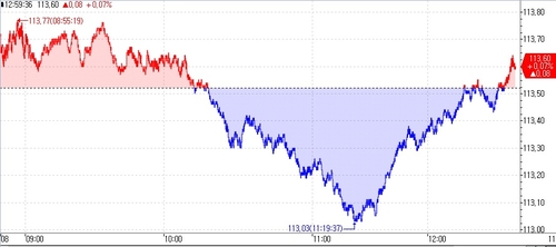 국채선물, 상승세로 급반등…패닉 손절 후 숏커버_오진우
