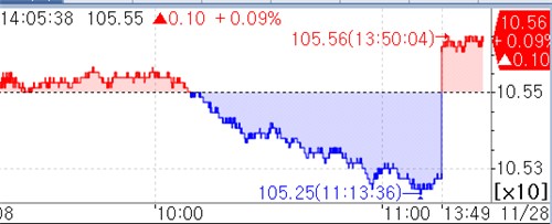 국채선물 상승세 지속…손절 마무리·경계감은 지속_피혜림
