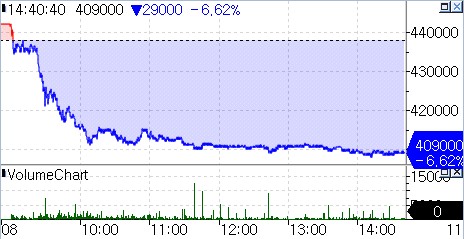 "LG엔솔 지분 줄인다" LG화학 발표에 LG엔솔 주가 6.6%↓_김학성