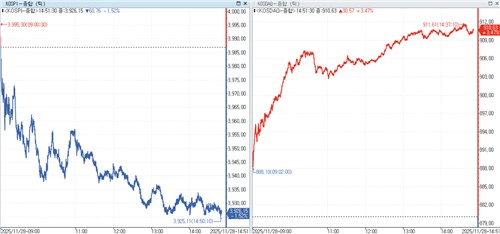 美휴장 속 온도차 뚜렷…코스피 1.5% 급락·코스닥 3.5% 급등_노요빈