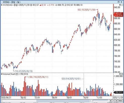 [증시-마감] 코스닥, 아흐레 만에 900선 돌파…활성화 정책 기대감_서영태