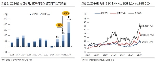 "반도체주 2차 상승기 진입…삼전·하닉 내년 합산 영업익 178조"_이규선