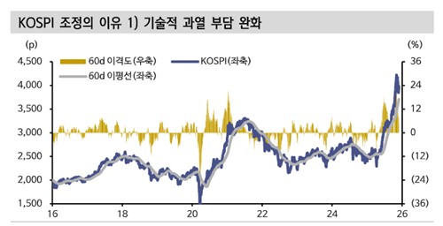 "12월 코스피, 다음 강세장 준비할 때…반도체·산업재株 주목"_노요빈