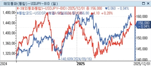 고개드는 엔캐리 청산우려, 원 캐리는 어떨까…서울환시 영향은_정선영
