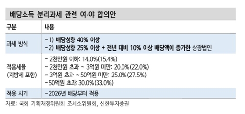 "은행주, 정책 효과로 실질 주주수익률 상승 전망"_서영태