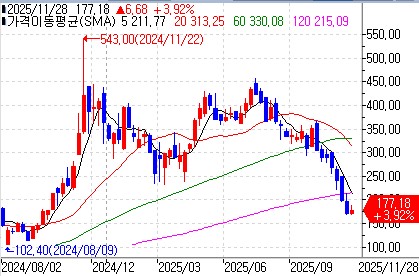 스트래티지 주가의 주봉 차트 