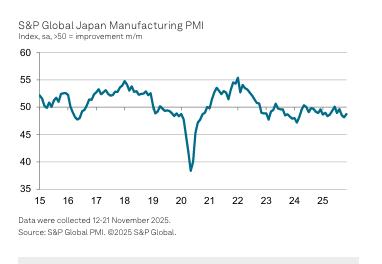 日 11월 제조업 PMI 48.7…"여전히 부진하나 생산 감소폭 축소"(상보)_윤시윤
