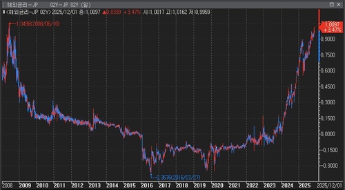 日 2년물 금리, 1% 돌파…2008년 이후 처음(상보)_윤시윤