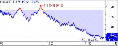 [채권-오전] 국고3년 다시 3% 위로…日 금리도 불안_오진우