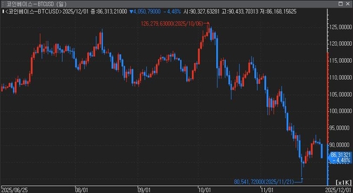 비트코인, 8만 7천弗 하회…"디파이 플랫폼·기관 매도 우려"_윤시윤