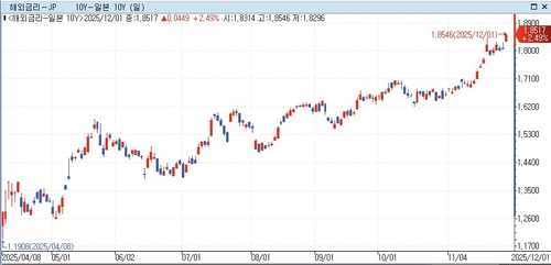 日 금리, 12월 인상 관측 속 오후 들어 추가 상승_권용욱